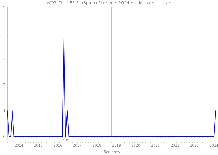 WORLD LINES SL (Spain) Searches 2024 
