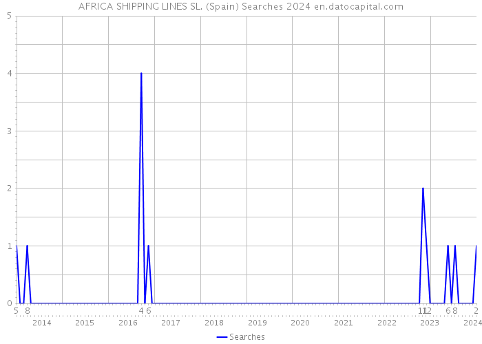 AFRICA SHIPPING LINES SL. (Spain) Searches 2024 