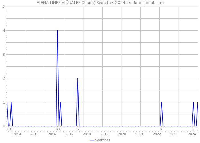 ELENA LINES VIÑUALES (Spain) Searches 2024 