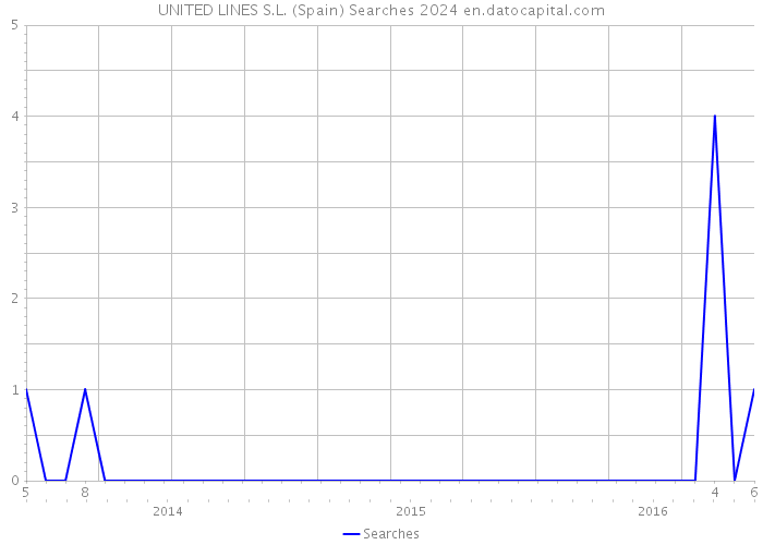 UNITED LINES S.L. (Spain) Searches 2024 