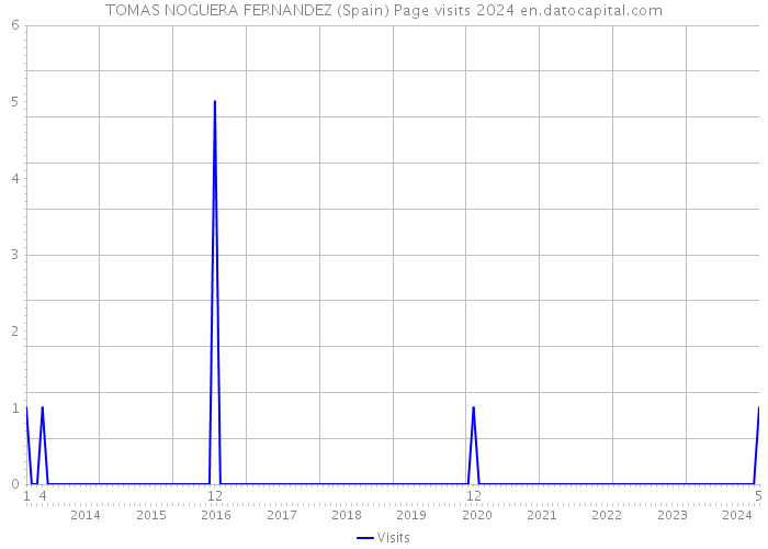 TOMAS NOGUERA FERNANDEZ (Spain) Page visits 2024 