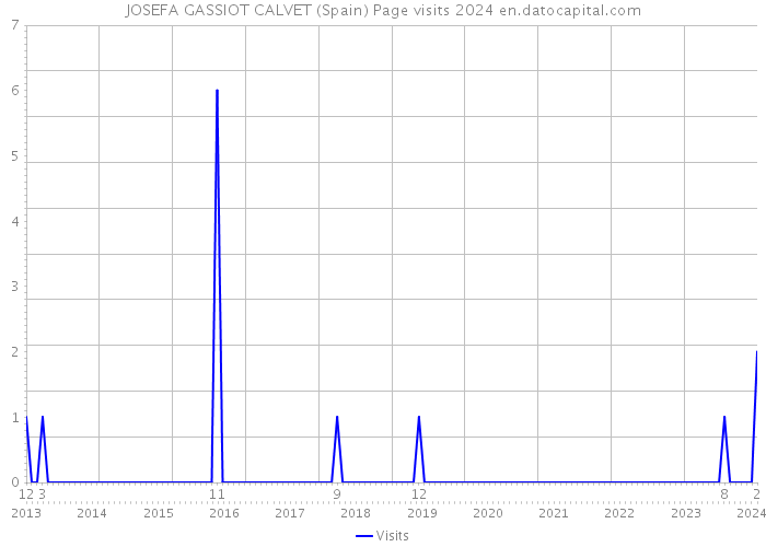 JOSEFA GASSIOT CALVET (Spain) Page visits 2024 