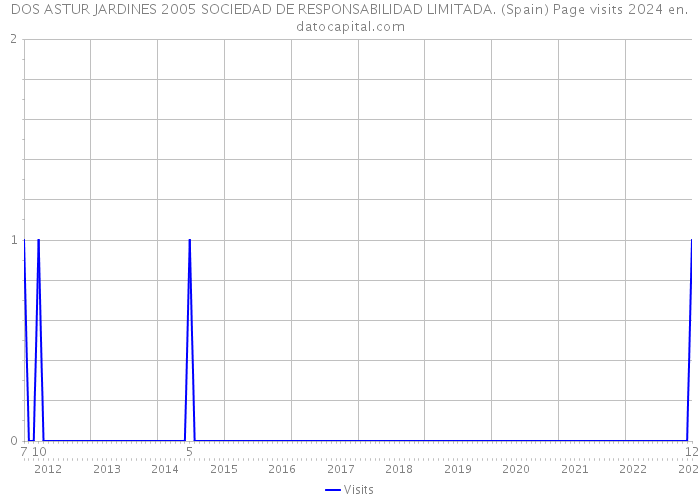 DOS ASTUR JARDINES 2005 SOCIEDAD DE RESPONSABILIDAD LIMITADA. (Spain) Page visits 2024 