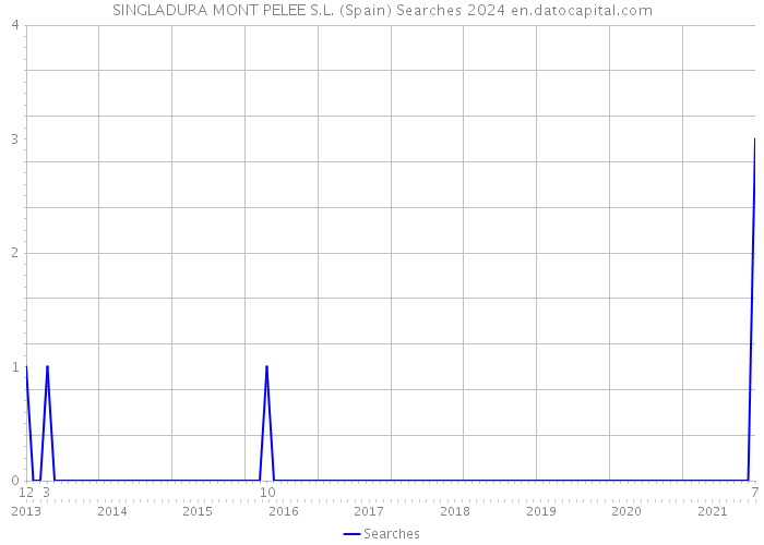 SINGLADURA MONT PELEE S.L. (Spain) Searches 2024 