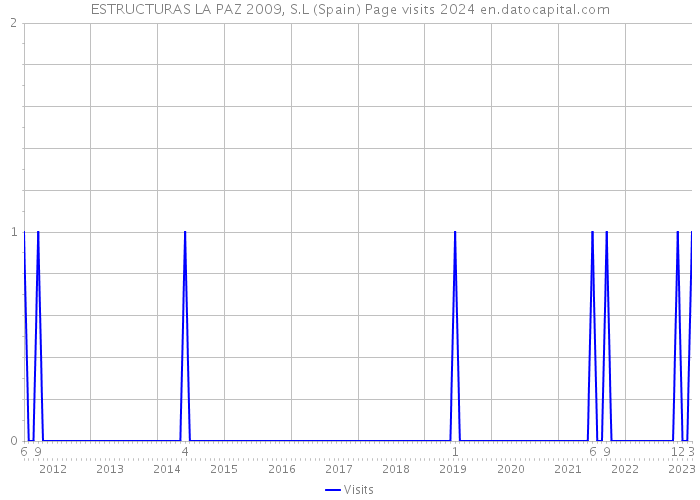 ESTRUCTURAS LA PAZ 2009, S.L (Spain) Page visits 2024 