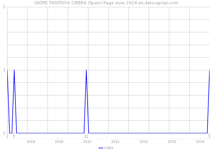 ISIDRE TANTINYA CIRERA (Spain) Page visits 2024 