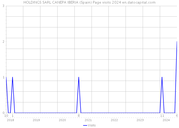 HOLDINGS SARL CANEPA IBERIA (Spain) Page visits 2024 