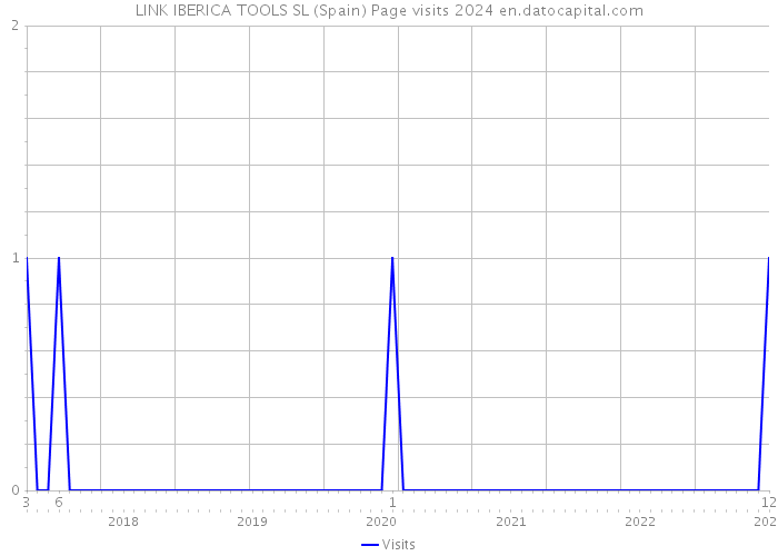 LINK IBERICA TOOLS SL (Spain) Page visits 2024 