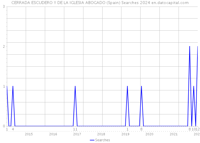 CERRADA ESCUDERO Y DE LA IGLESIA ABOGADO (Spain) Searches 2024 