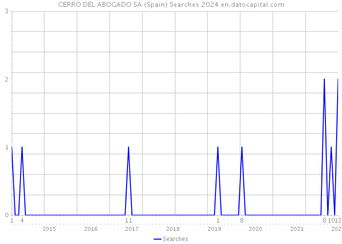 CERRO DEL ABOGADO SA (Spain) Searches 2024 