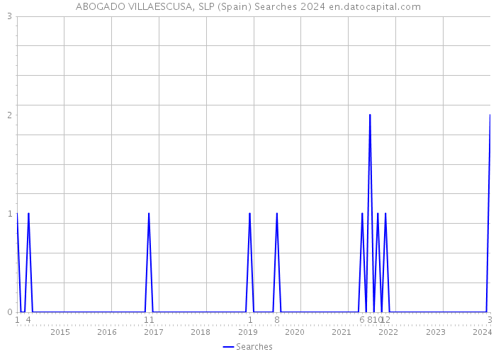 ABOGADO VILLAESCUSA, SLP (Spain) Searches 2024 