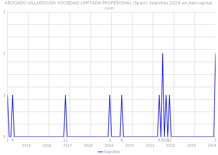 ABOGADO VILLAESCUSA SOCIEDAD LIMITADA PROFESIONAL (Spain) Searches 2024 