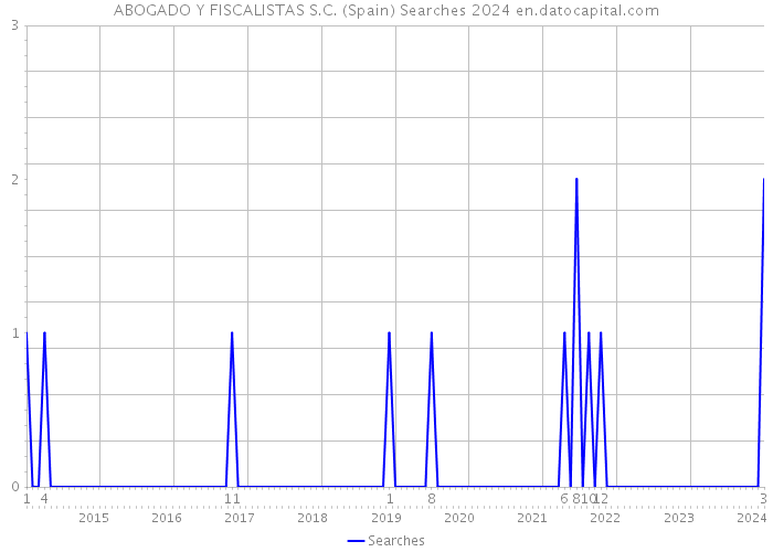 ABOGADO Y FISCALISTAS S.C. (Spain) Searches 2024 