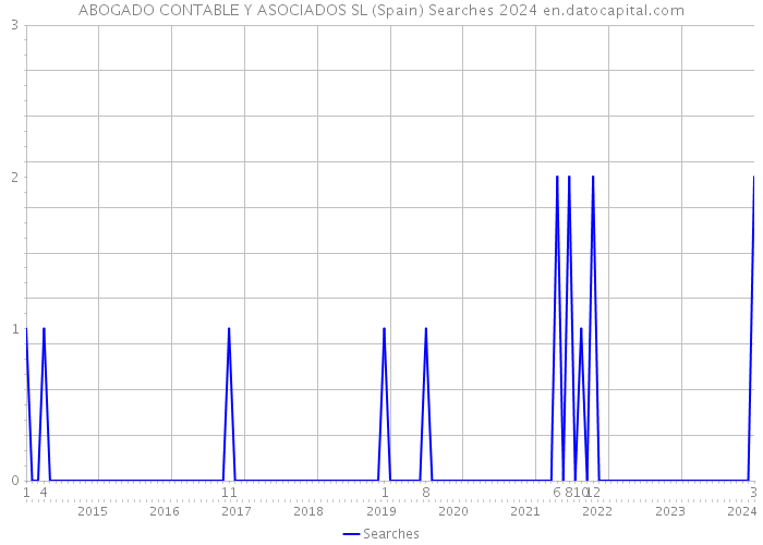 ABOGADO CONTABLE Y ASOCIADOS SL (Spain) Searches 2024 