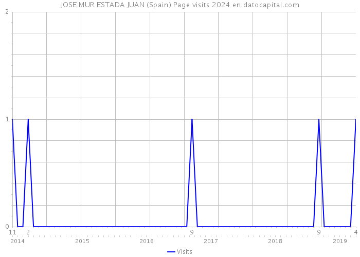JOSE MUR ESTADA JUAN (Spain) Page visits 2024 