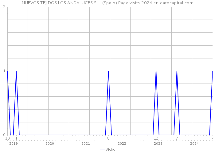 NUEVOS TEJIDOS LOS ANDALUCES S.L. (Spain) Page visits 2024 