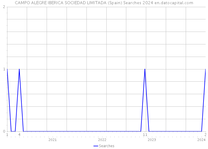 CAMPO ALEGRE IBERICA SOCIEDAD LIMITADA (Spain) Searches 2024 