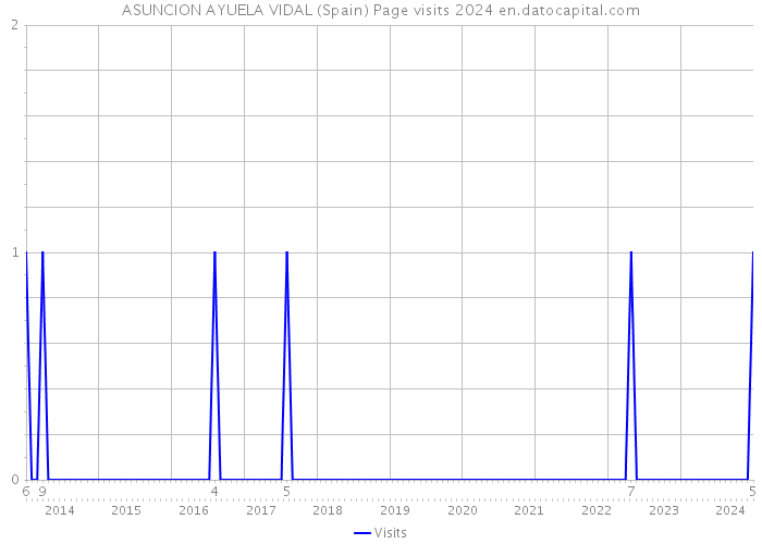 ASUNCION AYUELA VIDAL (Spain) Page visits 2024 
