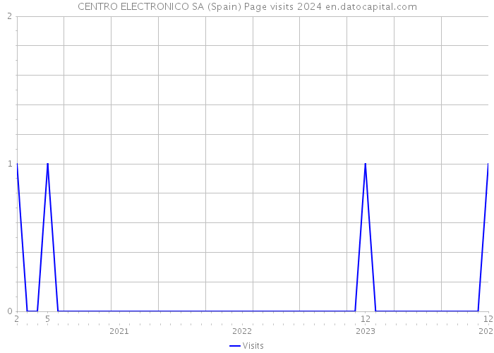 CENTRO ELECTRONICO SA (Spain) Page visits 2024 