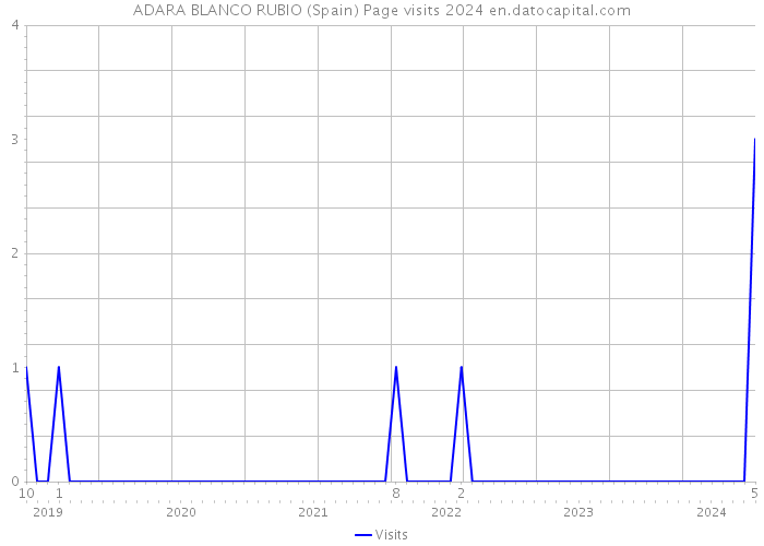 ADARA BLANCO RUBIO (Spain) Page visits 2024 