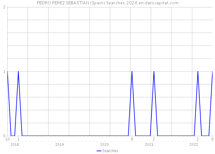 PEDRO PEREZ SEBASTIAN (Spain) Searches 2024 