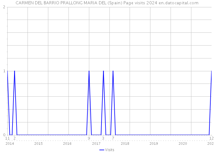 CARMEN DEL BARRIO PRALLONG MARIA DEL (Spain) Page visits 2024 