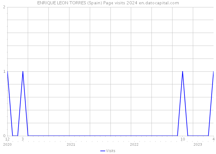 ENRIQUE LEON TORRES (Spain) Page visits 2024 