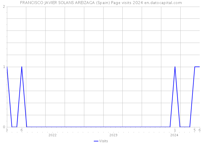 FRANCISCO JAVIER SOLANS AREIZAGA (Spain) Page visits 2024 
