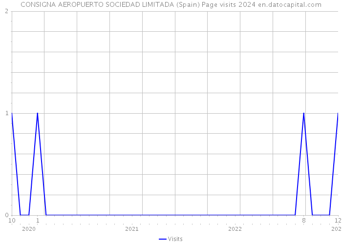 CONSIGNA AEROPUERTO SOCIEDAD LIMITADA (Spain) Page visits 2024 