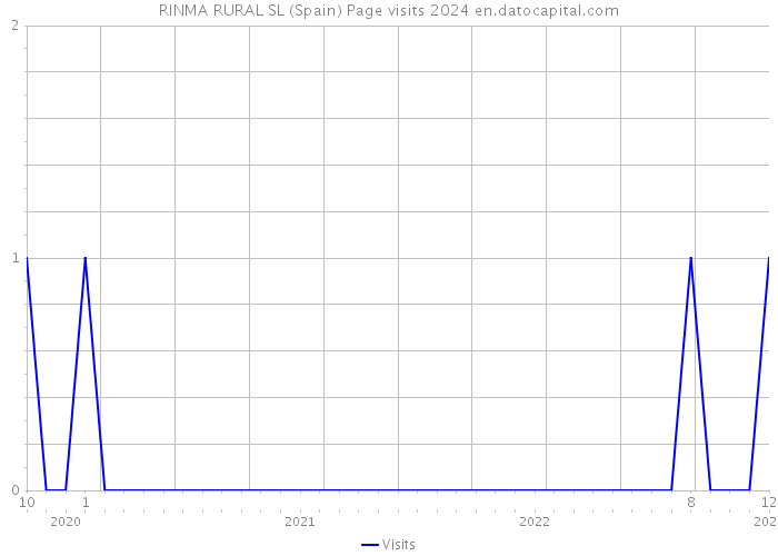 RINMA RURAL SL (Spain) Page visits 2024 