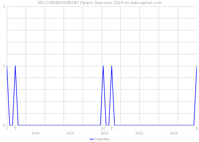 EDCO EINDHOVEN BV (Spain) Searches 2024 