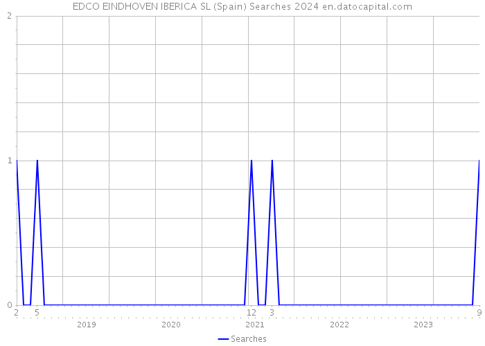 EDCO EINDHOVEN IBERICA SL (Spain) Searches 2024 