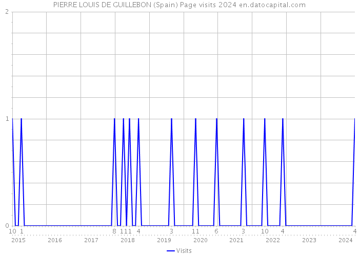 PIERRE LOUIS DE GUILLEBON (Spain) Page visits 2024 