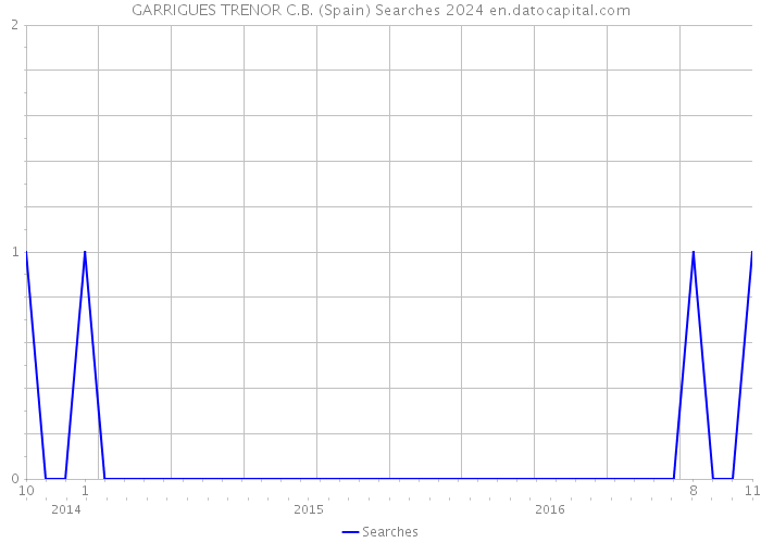 GARRIGUES TRENOR C.B. (Spain) Searches 2024 