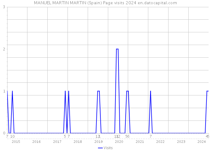 MANUEL MARTIN MARTIN (Spain) Page visits 2024 