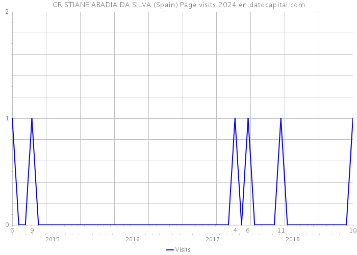 CRISTIANE ABADIA DA SILVA (Spain) Page visits 2024 