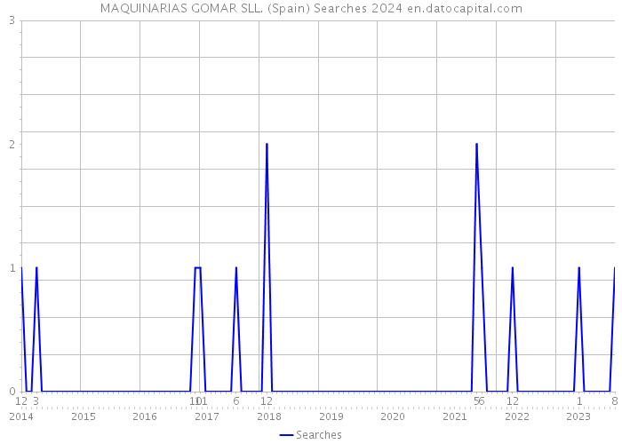 MAQUINARIAS GOMAR SLL. (Spain) Searches 2024 