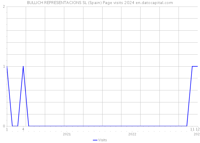 BULLICH REPRESENTACIONS SL (Spain) Page visits 2024 