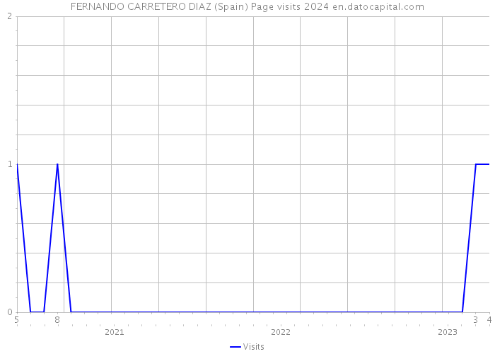 FERNANDO CARRETERO DIAZ (Spain) Page visits 2024 