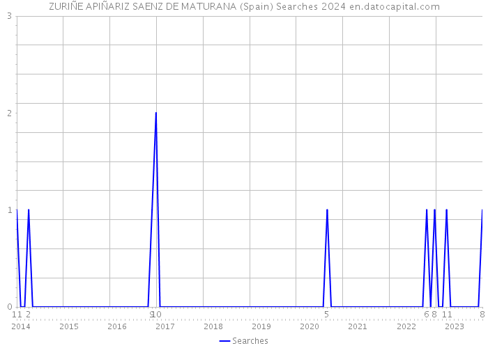 ZURIÑE APIÑARIZ SAENZ DE MATURANA (Spain) Searches 2024 