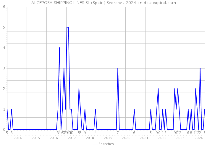 ALGEPOSA SHIPPING LINES SL (Spain) Searches 2024 