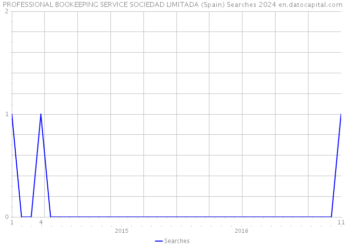 PROFESSIONAL BOOKEEPING SERVICE SOCIEDAD LIMITADA (Spain) Searches 2024 