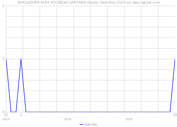 SINGLADURA ALFA SOCIEDAD LIMITADA (Spain) Searches 2024 