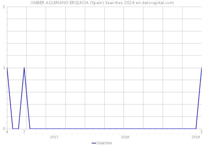 XABIER AGUIRIANO ERQUICIA (Spain) Searches 2024 