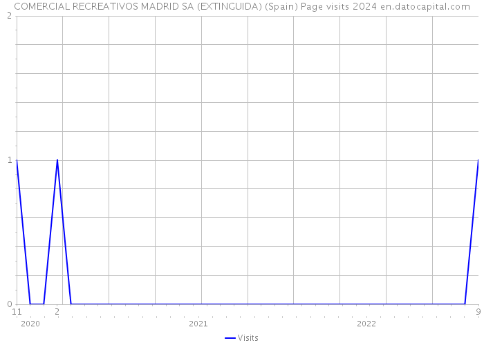 COMERCIAL RECREATIVOS MADRID SA (EXTINGUIDA) (Spain) Page visits 2024 