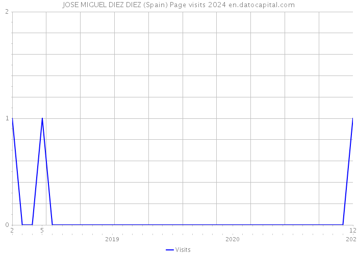 JOSE MIGUEL DIEZ DIEZ (Spain) Page visits 2024 