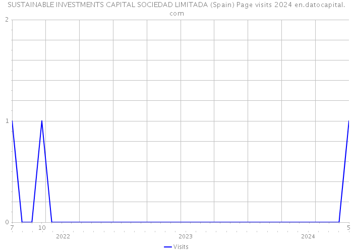 SUSTAINABLE INVESTMENTS CAPITAL SOCIEDAD LIMITADA (Spain) Page visits 2024 