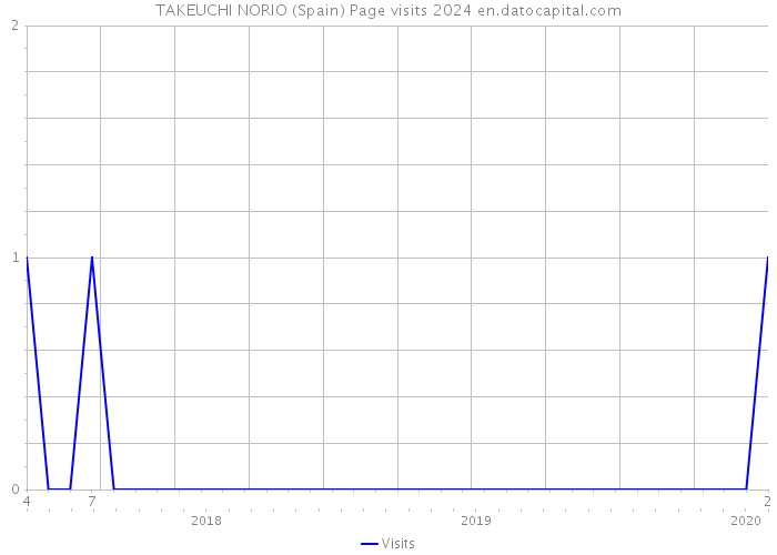 TAKEUCHI NORIO (Spain) Page visits 2024 