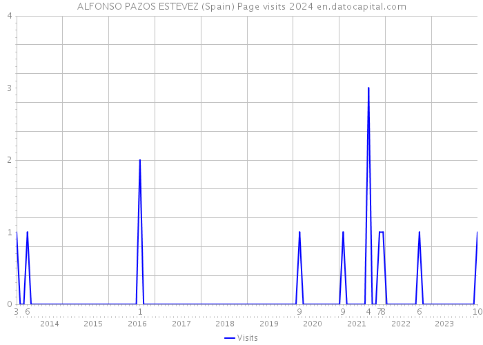 ALFONSO PAZOS ESTEVEZ (Spain) Page visits 2024 