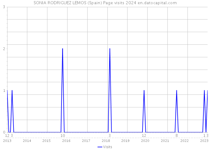 SONIA RODRIGUEZ LEMOS (Spain) Page visits 2024 